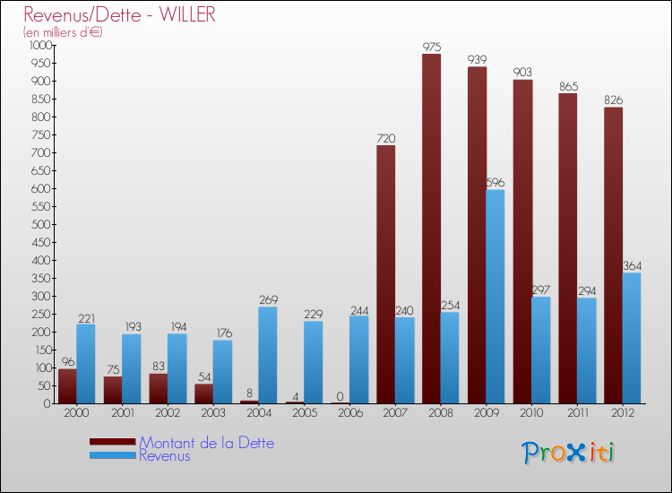 Evolution comparée de la dette et des revenus pour la commune de WILLER de 2000 à 2012 Comparaison de la dette et des revenus pour WILLER de 2000 à 2012