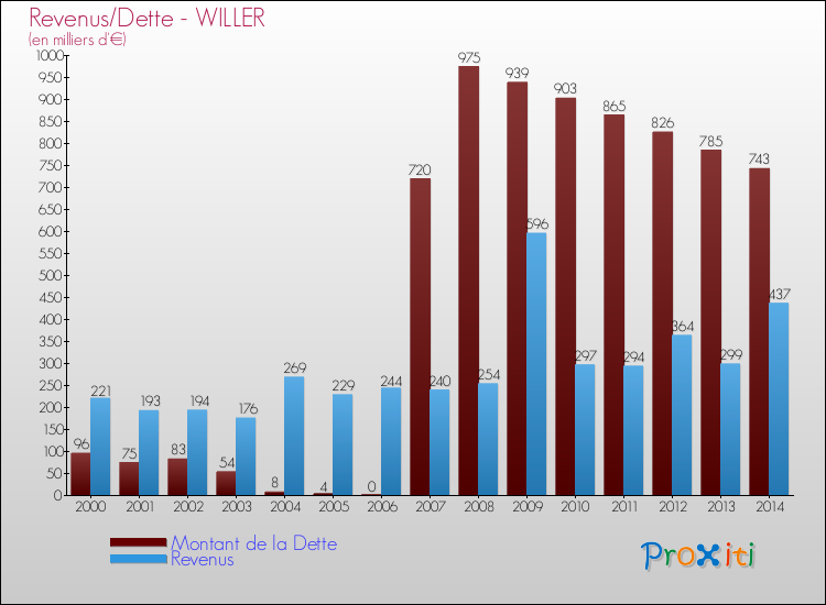 Evolution comparée de la dette et des revenus pour la commune de WILLER de 2000 à 2014 Comparaison de la dette et des revenus pour WILLER de 2000 à 2014