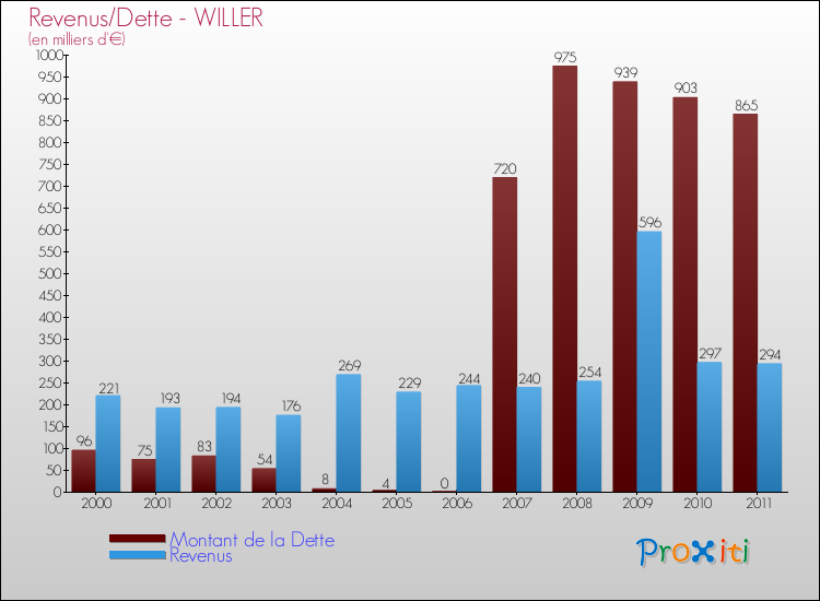 Evolution comparée de la dette et des revenus pour la commune de WILLER de 2000 à 2011 Comparaison de la dette et des revenus pour WILLER de 2000 à 2011