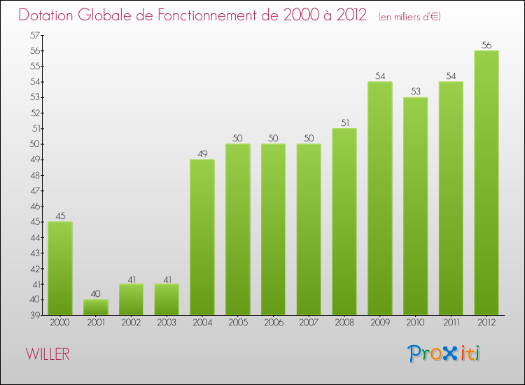 Evolution du montant de la Dotation Globale de Fonctionnement pour la commune de WILLER de 2000 à 2012 Evolution du montant de la Dotation Globale de Fonctionnement pour WILLER de 2000 à 2012
