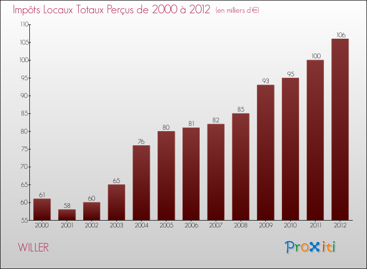 Evolution des Impôts Locaux pour la commune de WILLER de 2000 à 2012 Evolution des Impôts Locaux pour WILLER de 2000 à 2012