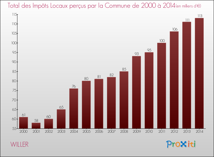 Evolution des Impôts Locaux pour la commune de WILLER de 2000 à 2014 Evolution des Impôts Locaux pour WILLER de 2000 à 2014