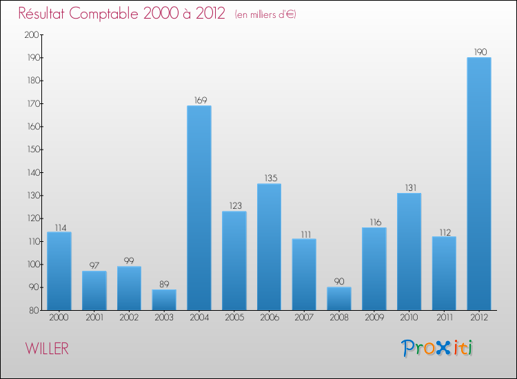 Evolution du résultat comptable pour la commune de WILLER de 2000 à 2012 Evolution du résultat comptable pour WILLER de 2000 à 2012