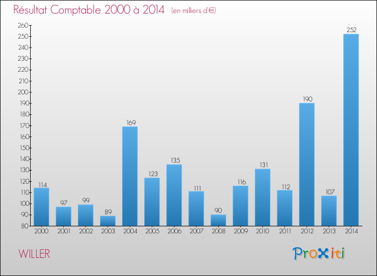 Evolution du résultat comptable pour la commune de WILLER de 2000 à 2014 Evolution du résultat comptable pour WILLER de 2000 à 2014