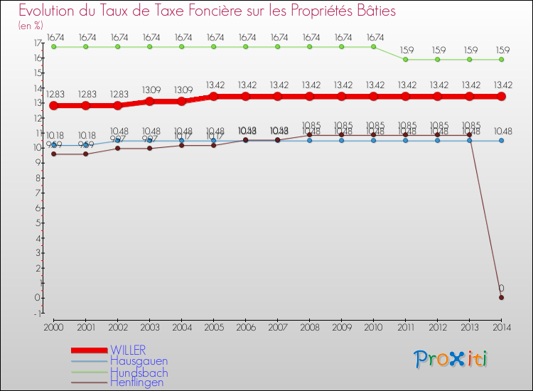 Evolution du taux de la taxe foncière sur le bati pour WILLER et les communes proches de 2000 à 2014 Comparaison des taux de taxe foncière sur le bati pour WILLER et les communes voisines de 2000 à 2014