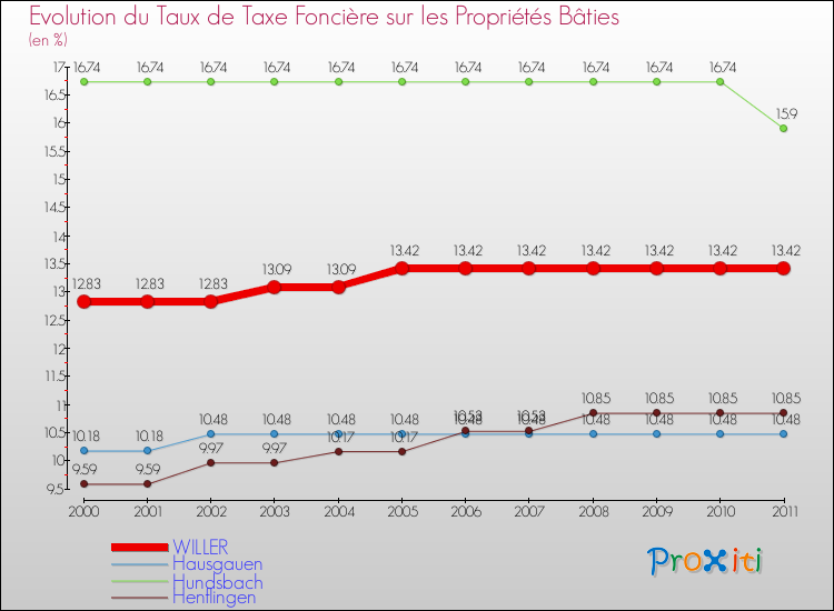 Evolution du taux de la taxe foncière sur le bati pour WILLER et les communes proches Comparaison des taux de taxe foncière sur le bati pour WILLER et les communes voisines