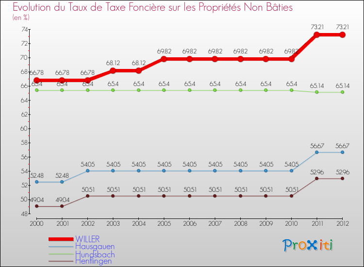 Evolution du taux de la taxe foncière sur les immeubles et terrains non batis pour WILLER et les communes proches de 2000 à 2012 Comparaison des taux de la taxe foncière sur les immeubles et terrains non batis pour WILLER et les communes voisines de 2000 à 2012