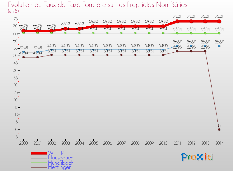 Evolution du taux de la taxe foncière sur les immeubles et terrains non batis pour WILLER et les communes proches de 2000 à 2014 Comparaison des taux de la taxe foncière sur les immeubles et terrains non batis pour WILLER et les communes voisines de 2000 à 2014