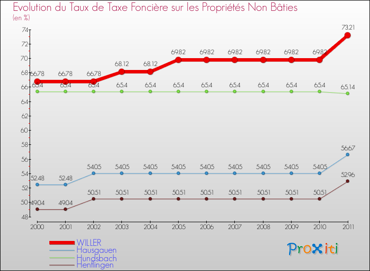 Evolution du taux de la taxe foncière sur les immeubles et terrains non batis pour WILLER et les communes proches Comparaison des taux de la taxe foncière sur les immeubles et terrains non batis pour WILLER et les communes voisines