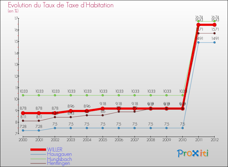 Evolution du taux de la taxe d'habitation pour WILLER et les communes proches Comparaison des taux de la taxe d'habitation pour WILLER et les communes voisines
