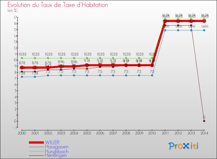 Evolution du taux de la taxe d'habitation pour WILLER et les communes proches de 2000 à 2014 Comparaison des taux de la taxe d'habitation pour WILLER et les communes voisines de 2000 à 2014