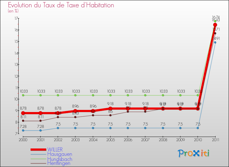 Evolution du taux de la taxe d'habitation pour WILLER et les communes proches Comparaison des taux de la taxe d'habitation pour WILLER et les communes voisines