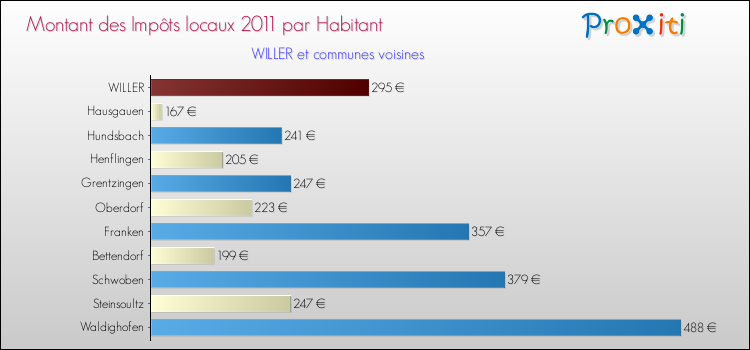Montant des impôts locaux par Habitant pour WILLER et les communes proches Comparaison des impôts locaux par habitant pour WILLER et les communes voisines