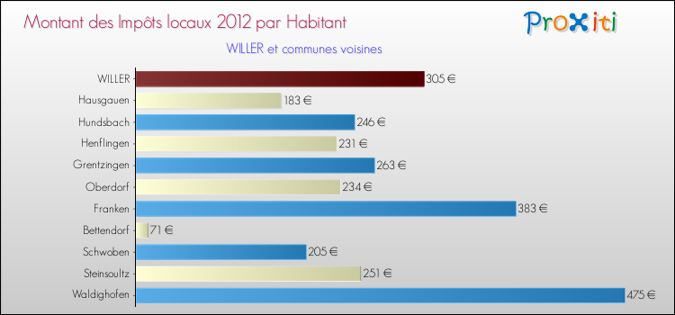 Montant des impôts locaux par Habitant pour WILLER et les communes proches Comparaison des impôts locaux par habitant pour WILLER et les communes voisines