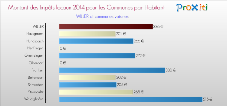 Montant des impôts locaux par Habitant pour WILLER et les communes proches en 2014 Comparaison des impôts locaux par habitant pour WILLER et les communes voisines en 2014