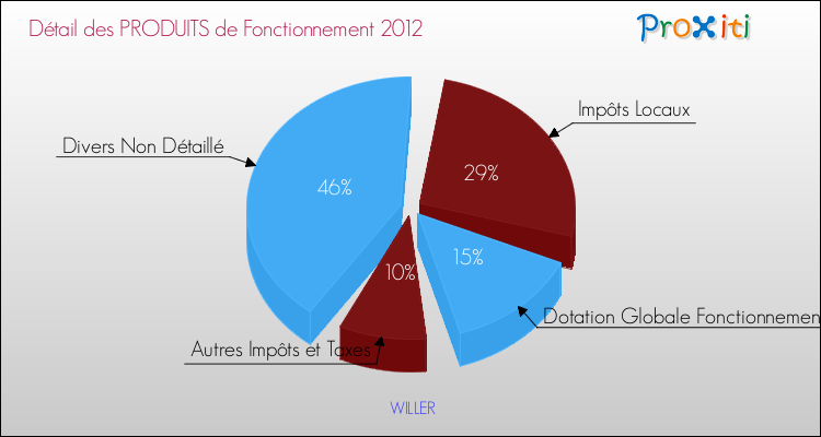 Décomposition du Budget de Fonctionnement 2012 de la commune de WILLER Budget de Fonctionnement 2012 pour la commune de WILLER