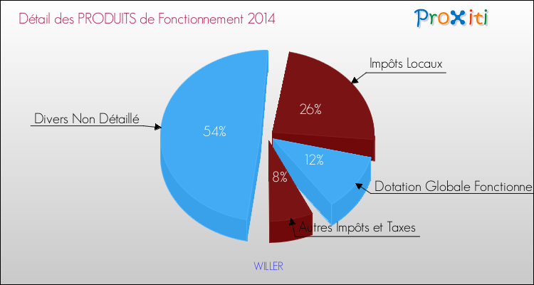Décomposition du Budget de Fonctionnement 2014 de la commune de WILLER Budget de Fonctionnement 2014 pour la commune de WILLER