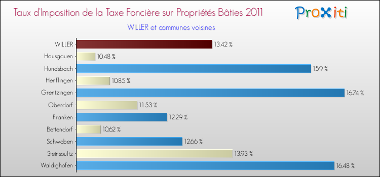 Taux d'imposition de la taxe foncière sur le bati 2011 pour WILLER et les communes proches Comparaison des taux d'imposition de la taxe foncière sur le bati 2011 pour WILLER et les communes voisines