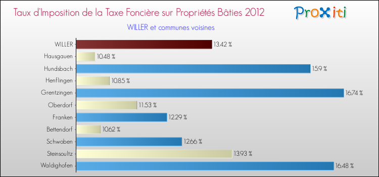 Taux d'imposition de la taxe foncière sur le bati 2012 pour WILLER et les communes proches Comparaison des taux d'imposition de la taxe foncière sur le bati 2012 pour WILLER et les communes voisines