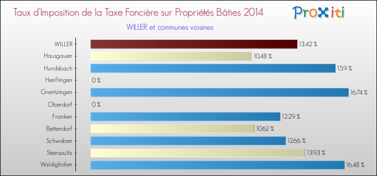 Taux d'imposition de la taxe foncière sur le bati 2014 pour WILLER et les communes proches Comparaison des taux d'imposition de la taxe foncière sur le bati 2014 pour WILLER et les communes voisines