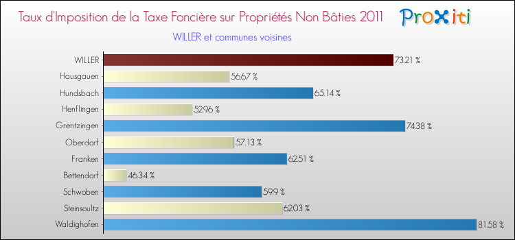 Taux d'imposition de la taxe foncière sur les immeubles et terrains non batis 2011 pour WILLER et les communes proches Comparaison des taux d'imposition de la taxe foncière sur les immeubles et terrains non batis 2011 pour WILLER et les communes voisines