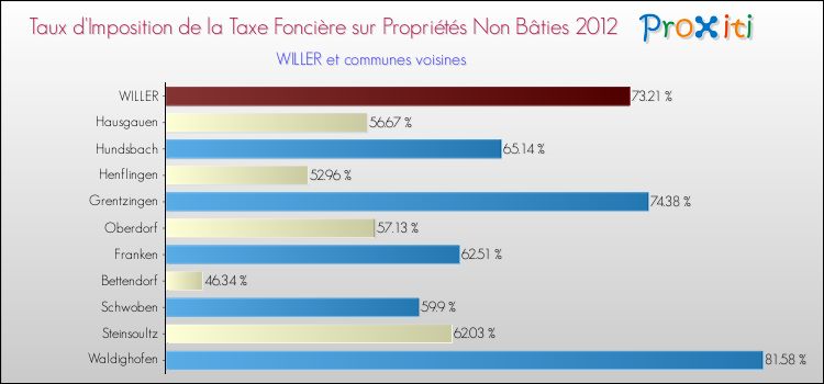 Taux d'imposition de la taxe foncière sur les immeubles et terrains non batis 2012 pour WILLER et les communes proches Comparaison des taux d'imposition de la taxe foncière sur les immeubles et terrains non batis 2012 pour WILLER et les communes voisines