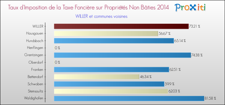 Taux d'imposition de la taxe foncière sur les immeubles et terrains non batis 2014 pour WILLER et les communes proches Comparaison des taux d'imposition de la taxe foncière sur les immeubles et terrains non batis 2014 pour WILLER et les communes voisines