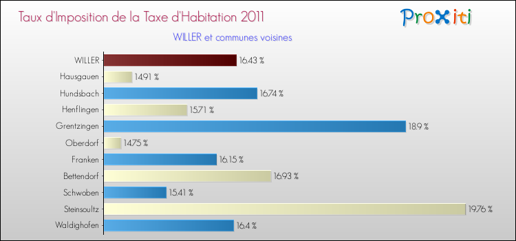 Taux d'imposition de la taxe d'habitation 2011 pour WILLER et les communes proches Comparaison des taux d'imposition de la taxe d'habitation 2011 pour WILLER et les communes voisines