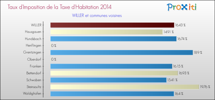 Taux d'imposition de la taxe d'habitation 2014 pour WILLER et les communes proches Comparaison des taux d'imposition de la taxe d'habitation 2014 pour WILLER et les communes voisines