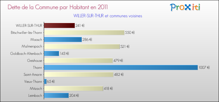Dette par habitant de la commune en 2011 pour WILLER-SUR-THUR et les communes proches Comparaison de la dette par habitant de la commune en 2011 pour WILLER-SUR-THUR et les communes voisines