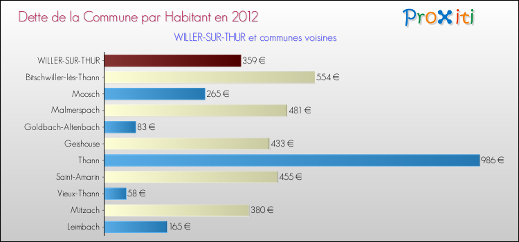 Dette par habitant de la commune en 2012 pour WILLER-SUR-THUR et les communes proches Comparaison de la dette par habitant de la commune en 2012 pour WILLER-SUR-THUR et les communes voisines