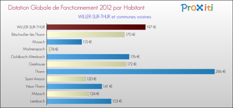 Montant des dotations globales de fonctionnement DGF par Habitant pour WILLER-SUR-THUR et les communes proches Comparaison des des dotations globales de fonctionnement DGF par habitant pour WILLER-SUR-THUR et les communes voisines