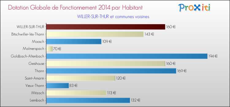 Montant des dotations globales de fonctionnement DGF par Habitant pour WILLER-SUR-THUR et les communes proches en 2014. Comparaison des des dotations globales de fonctionnement DGF par habitant pour WILLER-SUR-THUR et les communes voisines en 2014.