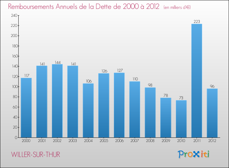 Evolution de l'annuité de la dette pour la commune de WILLER-SUR-THUR de 2000 à 2012 Annuités de la dette pour WILLER-SUR-THUR de 2000 à 2012