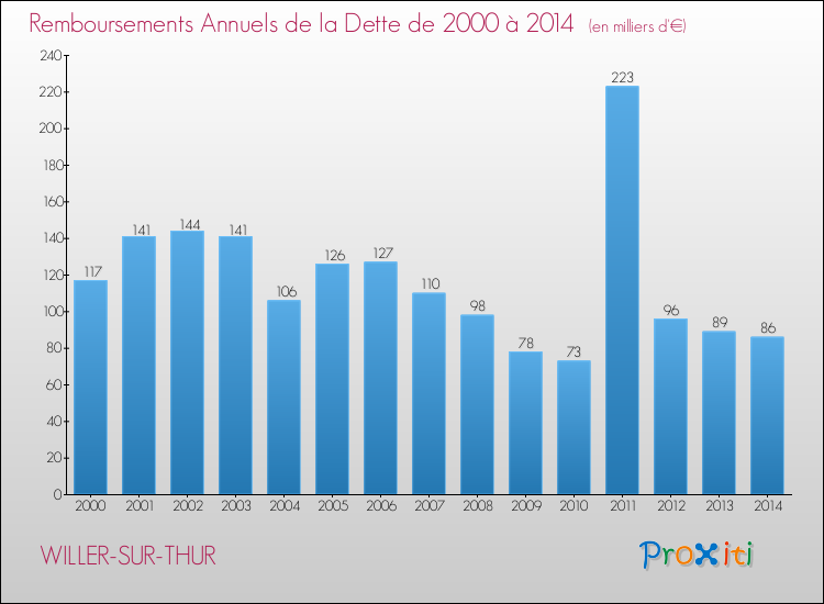 Evolution de l'annuité de la dette pour la commune de WILLER-SUR-THUR de 2000 à 2014 Annuités de la dette pour WILLER-SUR-THUR de 2000 à 2014