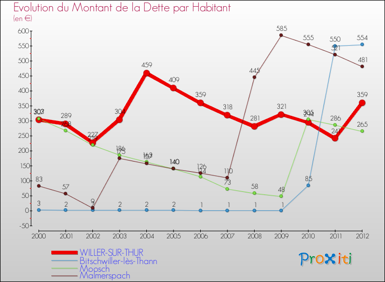 Evolution de la dette par habitant pour la commune de WILLER-SUR-THUR et les communes proches de 2000 à 2012 Comparaison de la dette par habitant pour WILLER-SUR-THUR et les communes voisines de 2000 à 2012