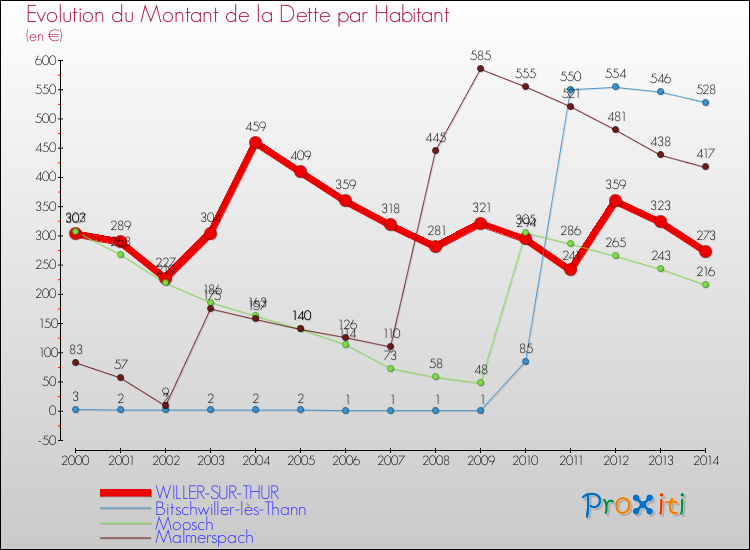 Evolution de la dette par habitant pour la commune de WILLER-SUR-THUR et les communes proches de 2000 à 2014 Comparaison de la dette par habitant pour WILLER-SUR-THUR et les communes voisines de 2000 à 2014