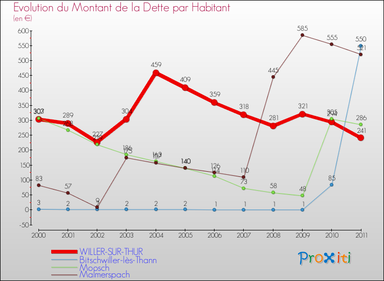Evolution de la dette par habitant pour la commune de WILLER-SUR-THUR et les communes proches Comparaison de la dette par habitant pour WILLER-SUR-THUR et les communes voisines