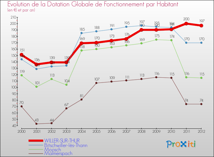 Evolution et montant de la dotation globale de fonctionnement par Habitant pour WILLER-SUR-THUR et les communes proches Comparaison des dotations globales de fonctionnement par habitant pour WILLER-SUR-THUR et les communes voisines