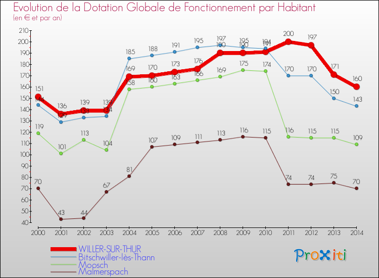 Evolution et montant de la dotation globale de fonctionnement par Habitant pour WILLER-SUR-THUR et les communes proches de 2000 à 2014. Comparaison des dotations globales de fonctionnement par habitant pour WILLER-SUR-THUR et les communes voisines de 2000 à 2014.