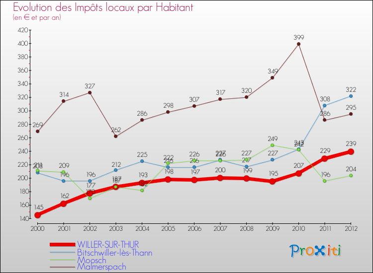 Evolution et montant des impôts locaux par Habitant pour WILLER-SUR-THUR et les communes proches Comparaison des impôts locaux par habitant pour WILLER-SUR-THUR et les communes voisines