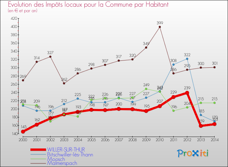 Evolution et montant des impôts locaux par Habitant pour WILLER-SUR-THUR et les communes proches de 2000 à 2014 Comparaison des impôts locaux par habitant pour WILLER-SUR-THUR et les communes voisines de 2000 à 2014