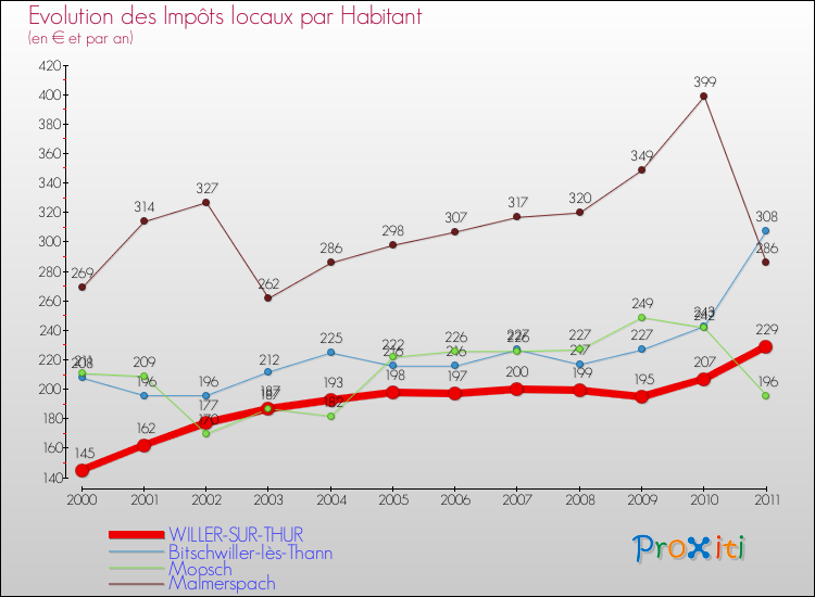 Evolution et montant des impôts locaux par Habitant pour WILLER-SUR-THUR et les communes proches Comparaison des impôts locaux par habitant pour WILLER-SUR-THUR et les communes voisines