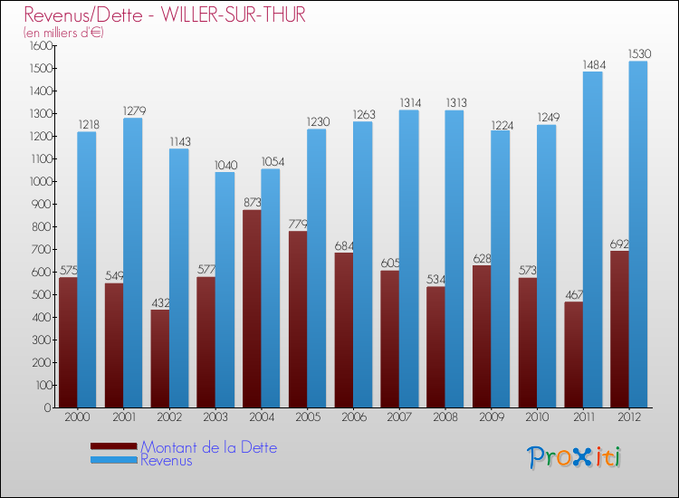 Evolution comparée de la dette et des revenus pour la commune de WILLER-SUR-THUR de 2000 à 2012 Comparaison de la dette et des revenus pour WILLER-SUR-THUR de 2000 à 2012