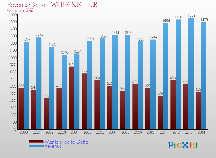 Evolution comparée de la dette et des revenus pour la commune de WILLER-SUR-THUR de 2000 à 2014 Comparaison de la dette et des revenus pour WILLER-SUR-THUR de 2000 à 2014