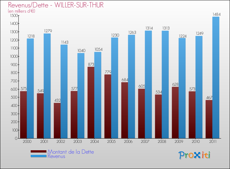 Evolution comparée de la dette et des revenus pour la commune de WILLER-SUR-THUR de 2000 à 2011 Comparaison de la dette et des revenus pour WILLER-SUR-THUR de 2000 à 2011