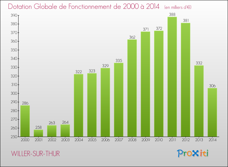 Evolution du montant de la Dotation Globale de Fonctionnement pour la commune de WILLER-SUR-THUR de 2000 à 2014 Evolution du montant de la Dotation Globale de Fonctionnement pour WILLER-SUR-THUR de 2000 à 2014