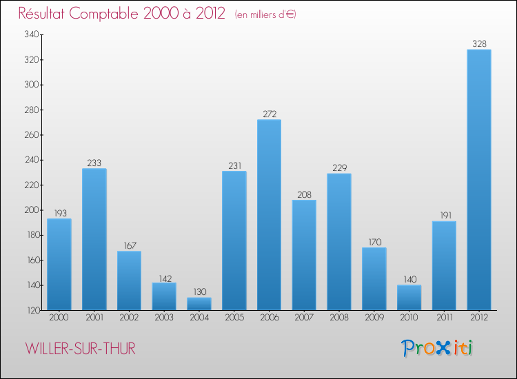Evolution du résultat comptable pour la commune de WILLER-SUR-THUR de 2000 à 2012 Evolution du résultat comptable pour WILLER-SUR-THUR de 2000 à 2012