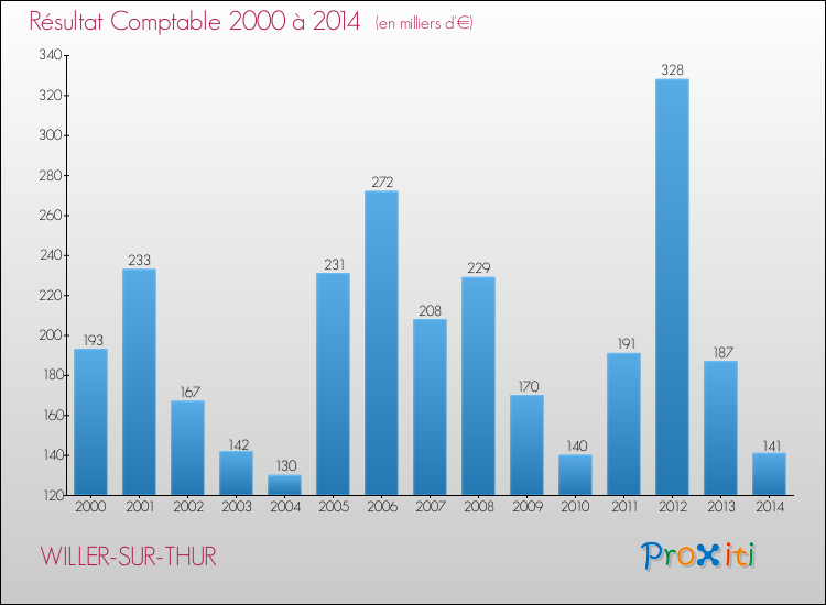 Evolution du résultat comptable pour la commune de WILLER-SUR-THUR de 2000 à 2014 Evolution du résultat comptable pour WILLER-SUR-THUR de 2000 à 2014