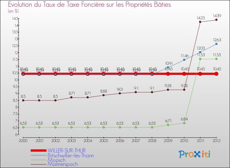 Evolution du taux de la taxe foncière sur le bati pour WILLER-SUR-THUR et les communes proches de 2000 à 2012 Comparaison des taux de taxe foncière sur le bati pour WILLER-SUR-THUR et les communes voisines de 2000 à 2012